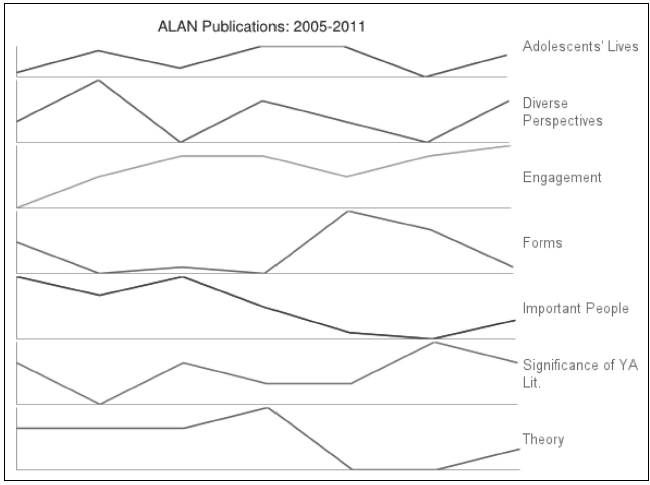 ALAN Publications Chart for 2005-2011