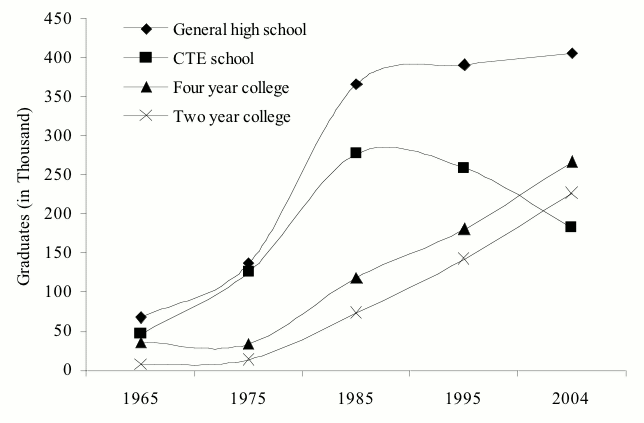 Line graph showing workforce supply structure by education level. The x-axis has the following years: 1965, 1975, 1985, 1995, and 2004.  The y-axis is labled Graduates (in Thousand), and has a scale starting at 0, incrementing by 50, and going to 450.  The workforce key contains the following groups: 
