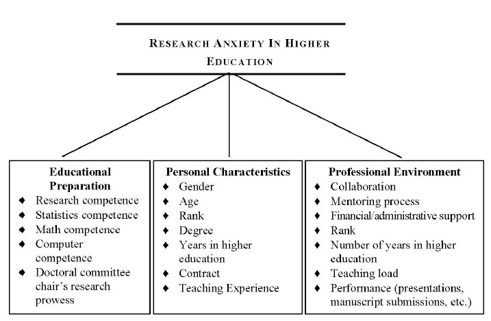 Figure 1 displays three categories of variables that may combine to elevate levels of research anxiety of faculty members. The first category, educational preparation, includes research competence, statistics competence, math competence, computer competence, and doctoral committe chair's research prowess. The second category, personal characteristics, includes gender, age, rank, degree, years in higher education, contract, and teaching experience. The thrid category, professonal environment, includes collaboration, mentoring process, financial/administrative support, rank, number of years in higher education, teaching load, and performance (presentations, manuscript submissions, etc.