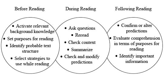 figure 2 - three circles that slightly overlap; each contains bulleted points and is labeled with a heading. the heading of the leftmost is “Before Reading” and contains the points Activate relevant background knowledge, Set purposes for reading, Identify probable text structure, and Select strategies to use while reading. The Middle circle is labled “During Reading” and contains the points Ask questions, Reread, Check context, Summarize, Check and modify predictions. The right most circle has the heading “Following Reading” and contains the points Confirm or alter predictions, Evaluate comprehension in terms of purposes for reading, Identify important information.