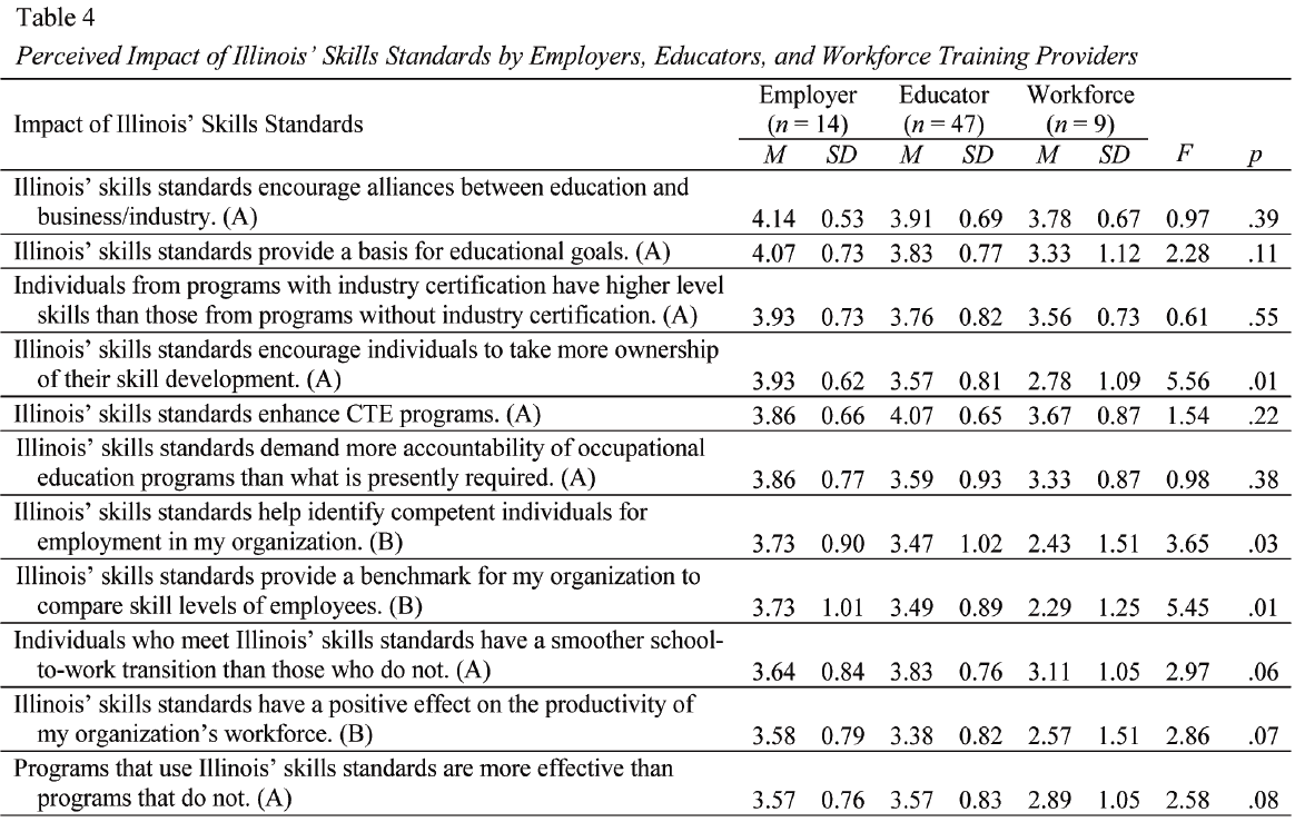 Table 4. Preceived Impact of Illinois' Skills Standards by Employers, Educators, and Workforce Training Providers. Note:  this table was submitted to DLA as an image.