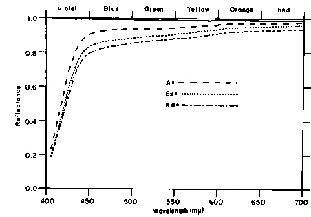 Reflectance curves of three varieties of R. yakushimanum