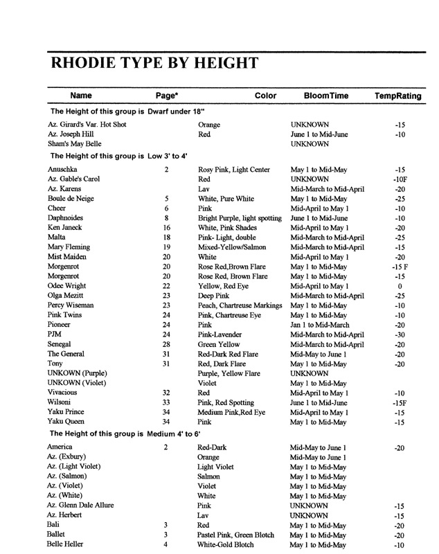 Rhodies Type Height