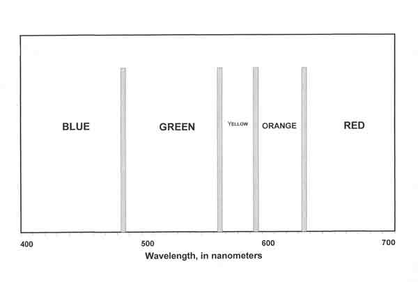 Fig. 2. Wavelength bands for major 
colors.