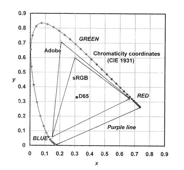 Fig. 6. Comparison of color gamuts for 
CIE 1931 standard observer, Adobe RGB (1998)®, and sRGB.