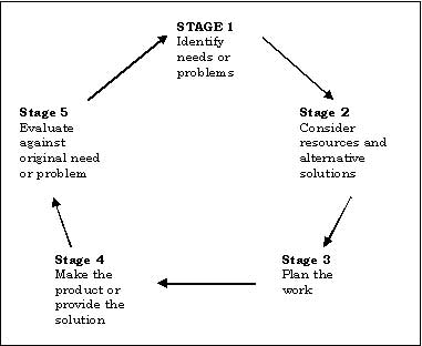 Ministry of Education and Culture Design Process - 5 Stages