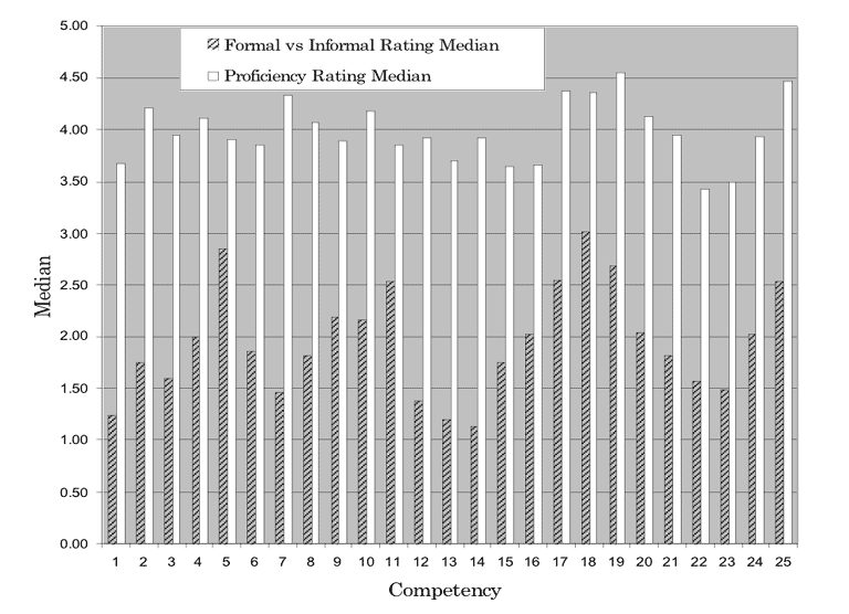 This is a bar graph with Median as the verticle axis and Competency as the horizontal axis displaying the keys formal versus informal learning rating median compared to perceived proficiency ratings