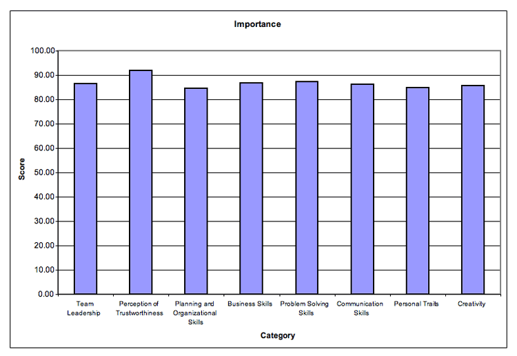Cluster Importance Index Scores - This is a figure of a bar graph.  The title is 'Importance.'  The Y-axis lable is Score.  Scores start at 0.00 on the Y-axis at the origin, and increase by 10 increments up to 100.00.  The X-axis is labled 'Category,' with the following categories listed: Team Leadership, Perception of Teustworthiness, Planning and Organizational Skills, Business Skills, Problem solving Skills, Communication Skills, Personal Traits and Creativity.