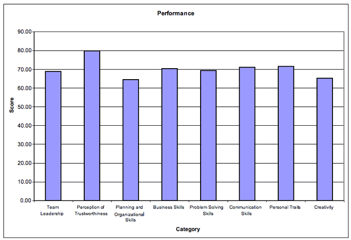 Cluster Performance Index Scores - This is a figure of a bar graph. The title is 'Performance.' The Y-axis lable is Score. 'Scores' start at 0.00 on the Y-axis at the origin, and increase by 10 increments up to 90.00. The X-axis is labled 'Category,' with the following categories listed: Team Leadership, Perception of Teustworthiness, Planning and Organizational Skills, Business Skills, Problem solving Skills, Communication Skills, Personal Traits and Creativity.