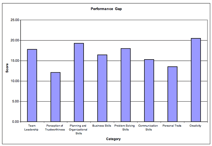 Cluster Performance Gap Scores - This is a figure of a bar graph. The title is 'Performance Gap.' The Y-axis lable is 'Score'. Scores start at 0.00 on the Y-axis at the origin, and increase by 5 unit increments up to 25.00. The X-axis is labled 'Category,' with the following categories listed: Team Leadership, Perception of Teustworthiness, Planning and Organizational Skills, Business Skills, Problem solving Skills, Communication Skills, Personal Traits and Creativity.