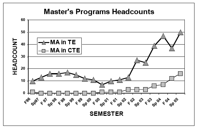 Line plot showing Program Headcounts for the MA in Technology Education and the MA in Career and Technical Education for Spring and Fall Semesters