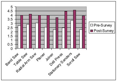 Students' Perceptions of Confidence in Use of Machinery. This image is a bar graph with two variables compared.  The key shows the white bar as Pre-Survey, and the maroon bar as Post-Survey.  The X-axis of the bar has to elements Band Saw, Table Saw, Radial Arm Saw, Planer, Joiner, Drill Press, Stationary Sanders, and Scroll Saw.  The Y-axis shows the numbers 0 through 5 in .5 unit increments.
