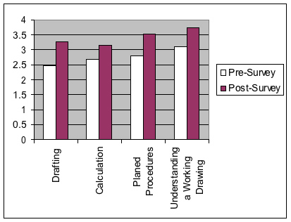 Students’ Perceptions of Content Area Knowledge. This image is a bar graph with two variables compared.  The key shows the white bar as Pre-Survey, and the maroon bar as Post-Survey.  The X-axis of the bar has to elements Drafting, Calculation, Planed Procedures, Understanding a Working Drawing.  The Y-axis shows the numbers 0 through 4 in .5 unit increments.