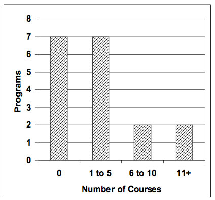 Figure 1 is a bar chart showing number of graduate courses offered online Reported for each program. Eleven of 18 respondents reported that at least one graduate course was offered through distance education in their program. Seven of 16 respondents reported that their program was planning to add more online courses at the graduate level.