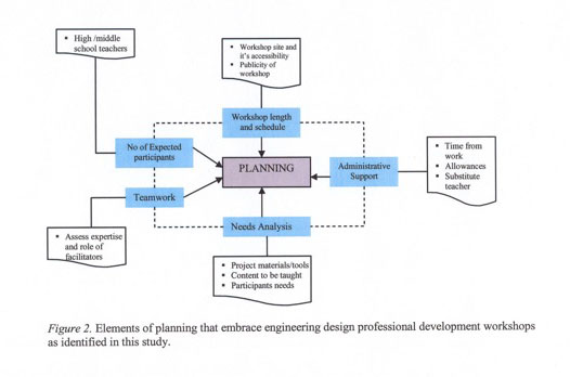 Figure 2.  Elements of planning that embrace engineering design professional development workshops as identified in this study.