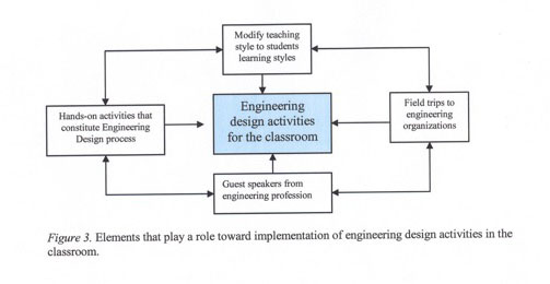 Figure 3. Elements that play a role toward implementation of engineering design activities in the classroom.
