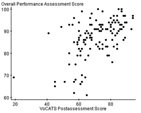 Figure 1. Scatter plot of Scores