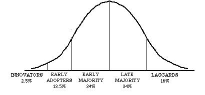 Rogers’ Innovation Diffusion Bell Curve