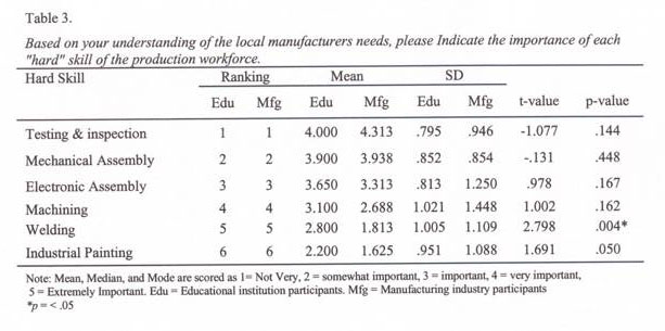 Table 3. Based on your understanding of the local manufacturers needs, please Indicate the importance of each “hard” skill of the production workforce.