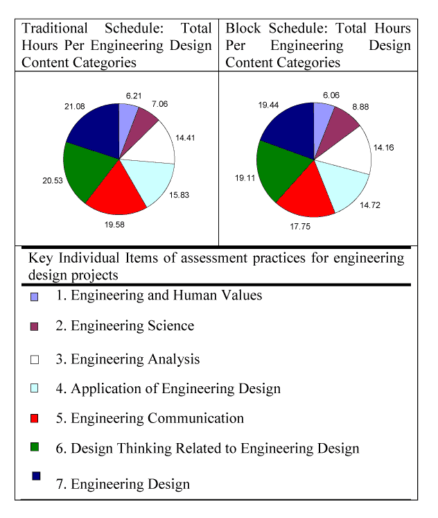 Composite Score of Total Hours Dedicated to Engineering Design Categories