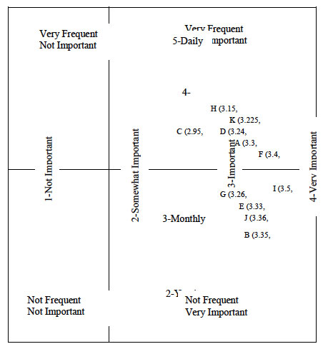 2 x 2 Matrix of Mean Importance and Frequency of Duty Areas