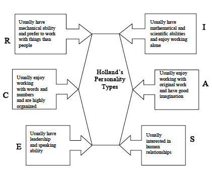 Holland’s six personality classifications (1997)