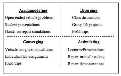 Sample activities of Kolb’s learning styles for auto-tech faculty.