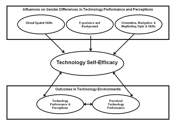 Theoretical/conceptual framework for this study. This proposed framework for gender effects in technology-based learning environments applies specifically to virtual reality environments in the context of this study.