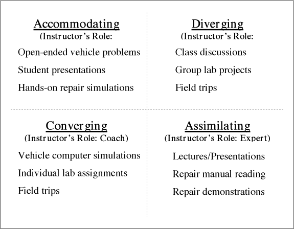 Sample activities and role of the auto-tech faculty for Kolb’s learning styles.