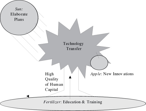 The role shifting model of technology transfer