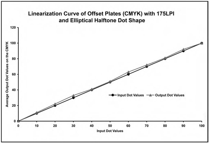 This graph shows the Linearization Curve of Offset Plates (CMYK) with 175LPI and Elliptical Halftone Dot Shape. Y-axis = Average Output Dot Values on the CMYK, and X-axis = Input Dot Values. The circles connecting on the line are Input Dot Values and the triangles connecting on the line are Output Dot Values.