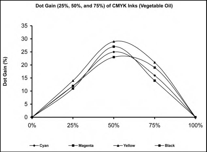 This graph shows the Dot Gain (25%, 50%, and 75%) of CMYK Inks (Vegetable Oil). Y-axis = Dot Gain (%) and X-axis = Dot Gain (25%, 50%, and 75%) of CMYK Inks (Vegetable Oil). The diamond shapes = Cyan, squares = Magenta, Black, and triangle = Yellow.  Values are listed in Table 2.