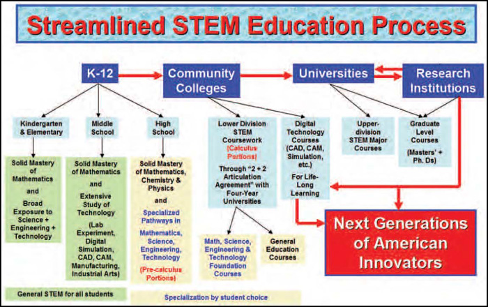 A streamlined vision for a life-long STEM education process given in a flow chart with an overview of curriculum at K-12, Comunity Colleges, Universities, and Reseach Institutions.