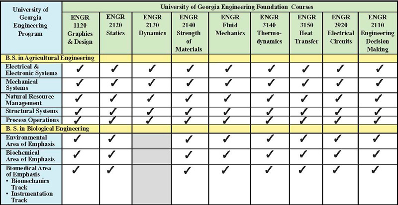Commonly Shared Undergraduate Lower-Division Engineering Foundation Courses Among Various Engineering Programs at the University of Georgia, Based on Data from Undergraduate Engineering Program Handouts (Available from Room 120, Driftmier Engineering Center, Athens, Georgia 30602).