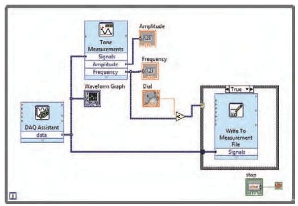 Block diagram of a LabVIEW program.