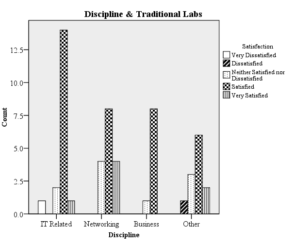 Three bar graphs showing lab satisfaction between discipline and simulations, discipline and remote labs, and discipline and traditional labs. Summary values are given in Table 6.