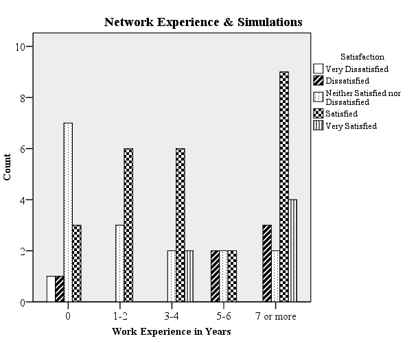 Three bar graphs showing the Network Work Experience and traditional labs, simulations, and with remote labs. These graphs imply that learners with more experience in neteworking (7 or more years) favor tradiional labs over simulations or remote labs (satisfied + very satisfied participants: traditional = 43, remote = 35 and simulations = 32).
