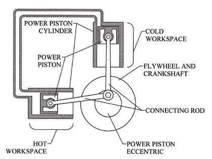 A diagram depicting the alpha configuration of Stirling engine.