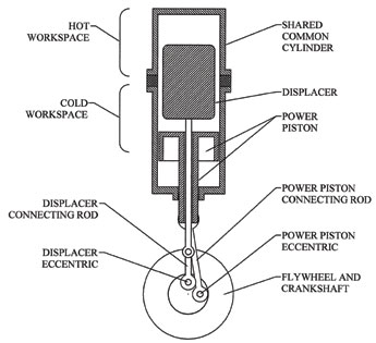 A diagram depicting the beta configuration of Stirling engine.