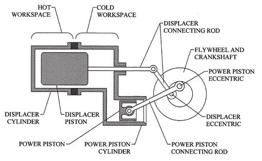 A diagram depicting the gamma configuration of Stirling engine.