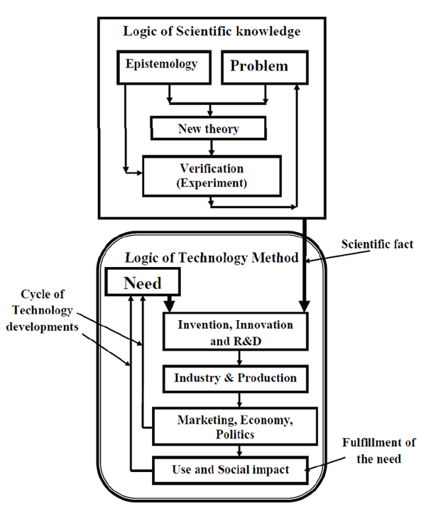 block diagram relating 'Logic of Scientific knowledge' and 'Logic of Technology Method'