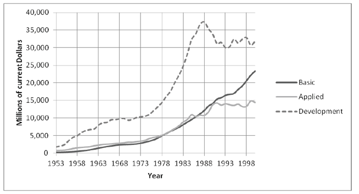 graph, x-axis: Years 1953-1993; y-axis: Millions of current dollars; legend: Basic, Applied, Development