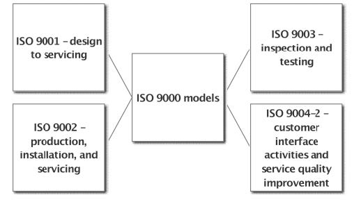 The Four Models for Quality Management System are explained in this  block diagram of the ISO 9000 models. The four branches within ISO 9000 models include ISO 9001-design to servicing; ISO 9002-production, installation, and servicing; ISO 9003-inspection and testing; and ISO 90004-2-customer interface activities and service quality improvement.