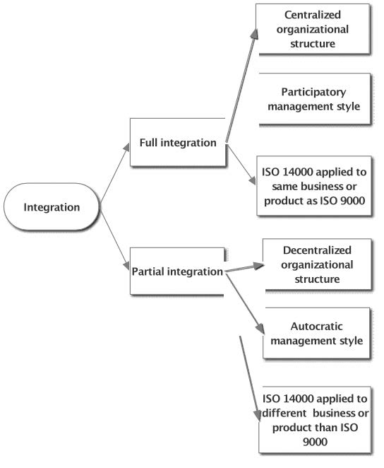 Flow Chart of Factors Impacting Full Versus Partial Integration. Factors impacting the Full integration are Centralized organizational structure, Participatory management style, and ISO 14000 applied to same business or product as ISO 9000. Factors impacting the Partial Integration are Decentralized organizational structure, Autocratic management style, and ISO 14000 applied to different business or product than ISO 9000