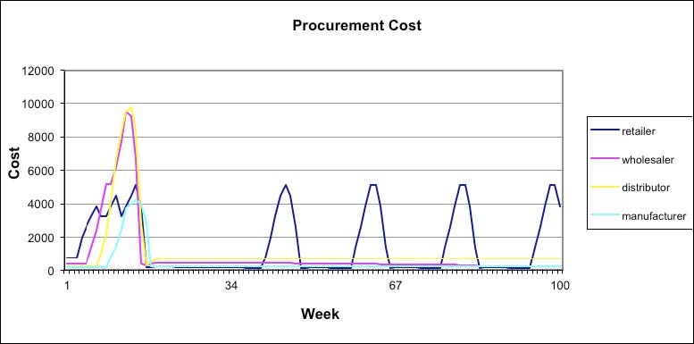 This shows a Bullwhip effect on Procurement Cost for case 1. Bullwhip on distributor and Wholesaler approximates to $9,500 whereas bullwhip effect on retailer and manufacturer approximates to $5,000 and $4,000.