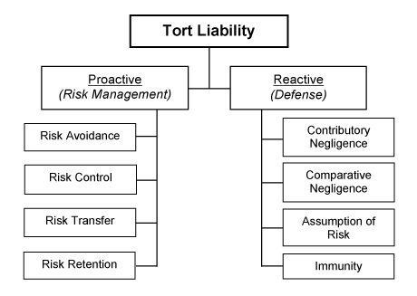 Block digram of tort liability. Tort Liability leads to Proactive (Risk Management) or Reactive (Defense). Under Proactive is Risk Avoidance, Risk Control, Risk Transfer, and Risk Retention.  Under Reactive is Contributory Negligence, Comparative Negligence, Assumption of Risk, and Immunity.