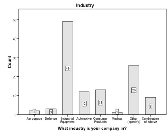 Industry Sectors Represented in This Study. Aerospace has 2 counts, Defense has 3 counts, Industrial Equipment has the highest count of 49, Automotive has 12 counts, Consumer products have 13 counts, Medical has a single count, other are 26 counts and 9 counts of the combination of above.