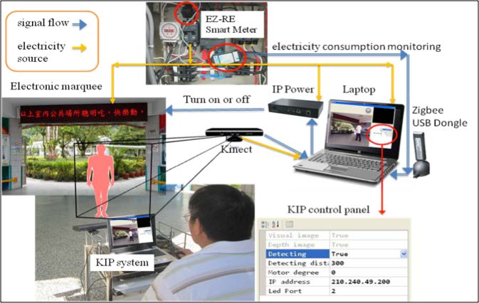 The signal flow and electricity source flow are shown in this flow chart of the KIP System. The electronic marquee, IP power and the laptop are all receiving an electric course from the EZ-RE Smart Meter and the laptop is receiving a signal flow from it as well.  The loptop is sending a signal flow to the IP power which is sending a singal flow to the electronic marquee.  The Kinect is sending both an electric source to the computer as well as a signal flow.