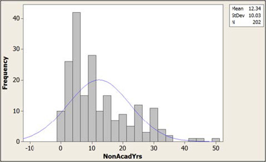 Figure 3. Faculty length of time in nonacademic position.