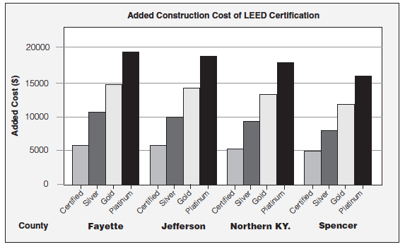 Graph showing added construction cost for LEED levels